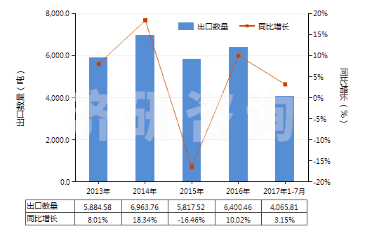 2013-2017年7月中國聚酯短纖（已梳或經(jīng)其他紡前加工）(HS55062000)出口量及增速統(tǒng)計